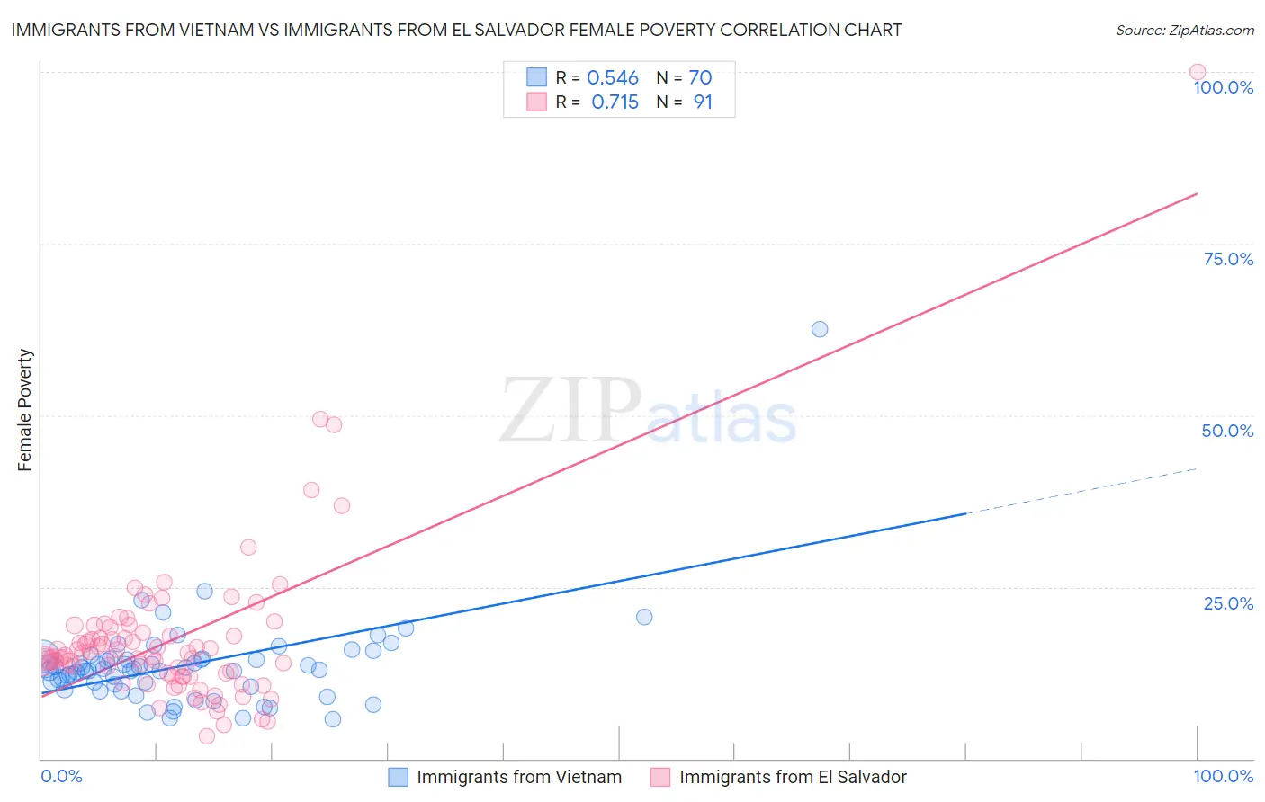 Immigrants from Vietnam vs Immigrants from El Salvador Female Poverty