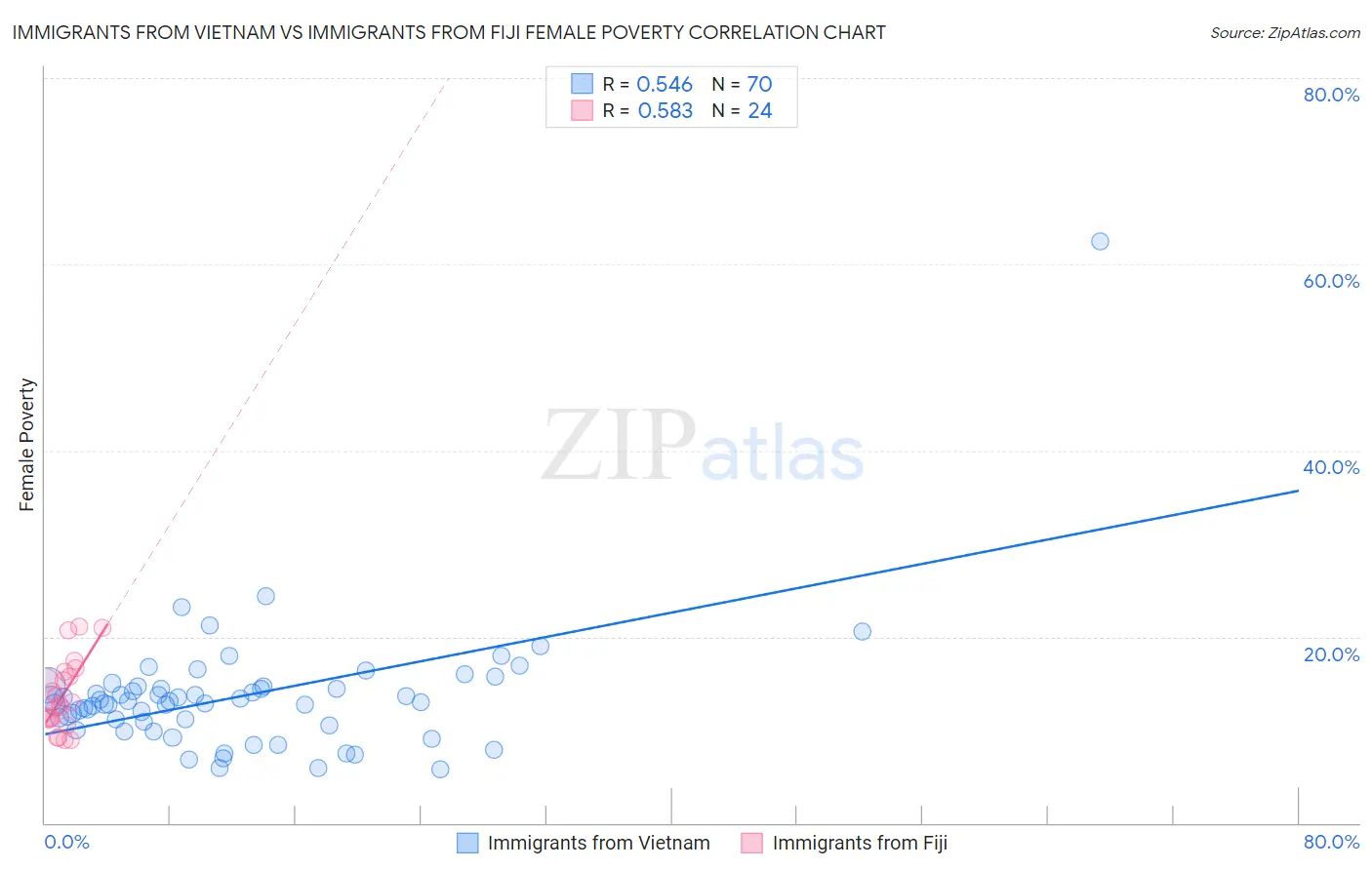 Immigrants from Vietnam vs Immigrants from Fiji Female Poverty