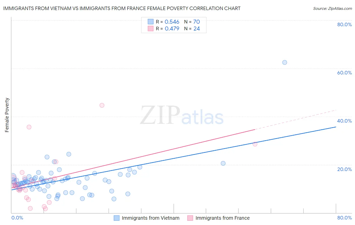 Immigrants from Vietnam vs Immigrants from France Female Poverty