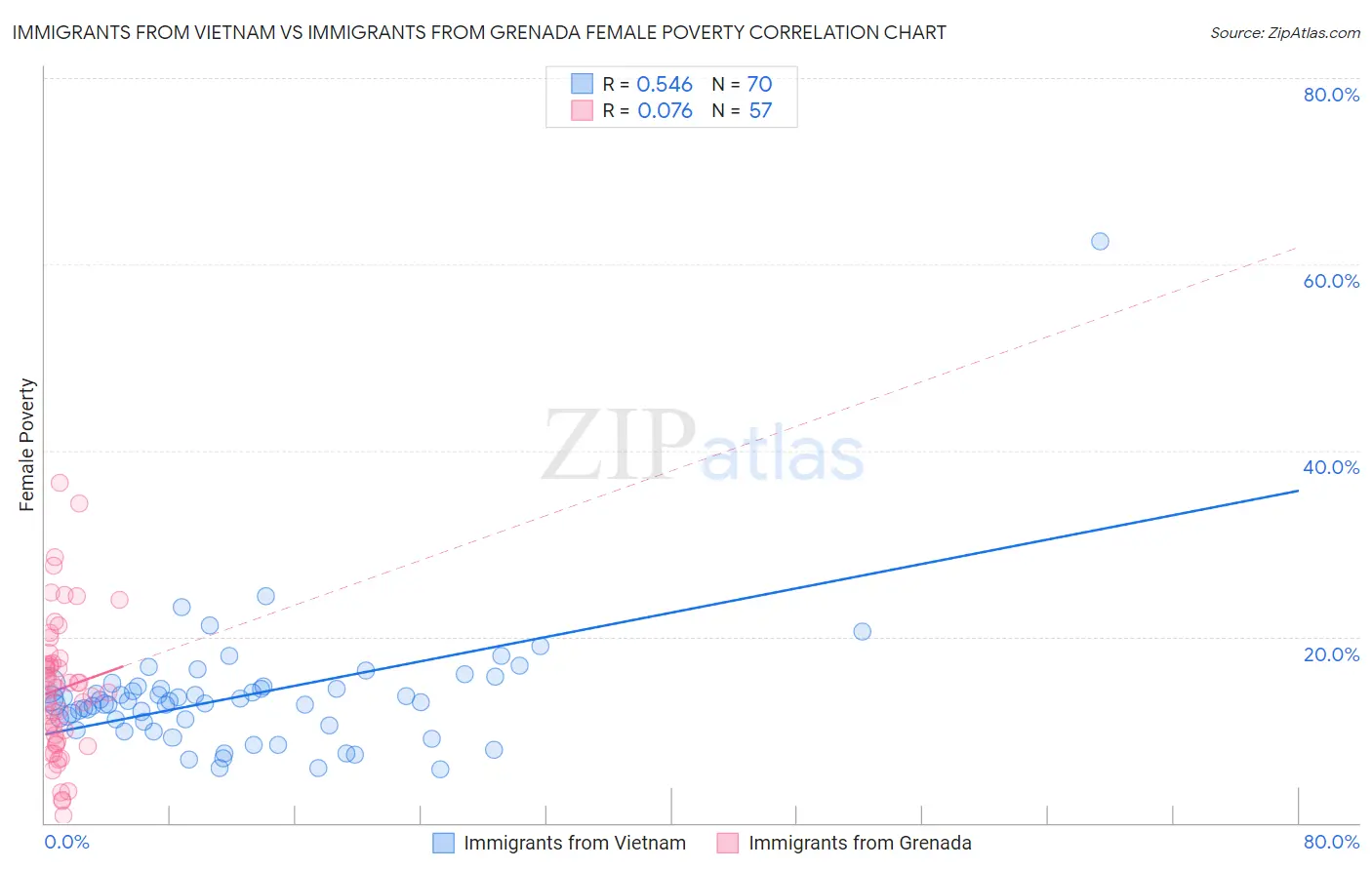 Immigrants from Vietnam vs Immigrants from Grenada Female Poverty