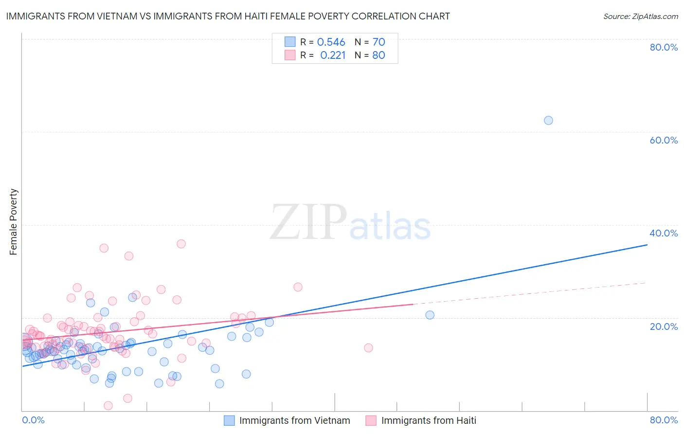 Immigrants from Vietnam vs Immigrants from Haiti Female Poverty