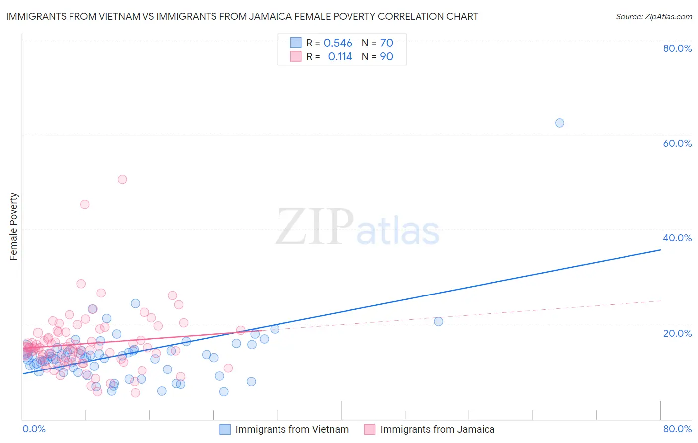 Immigrants from Vietnam vs Immigrants from Jamaica Female Poverty
