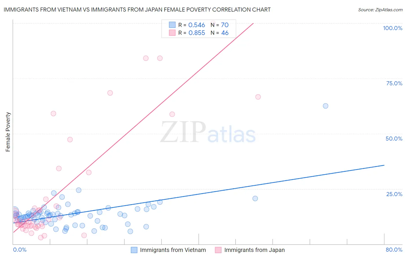 Immigrants from Vietnam vs Immigrants from Japan Female Poverty