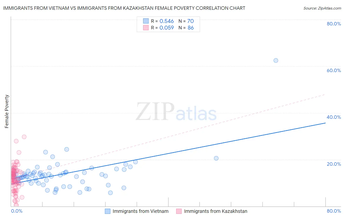 Immigrants from Vietnam vs Immigrants from Kazakhstan Female Poverty