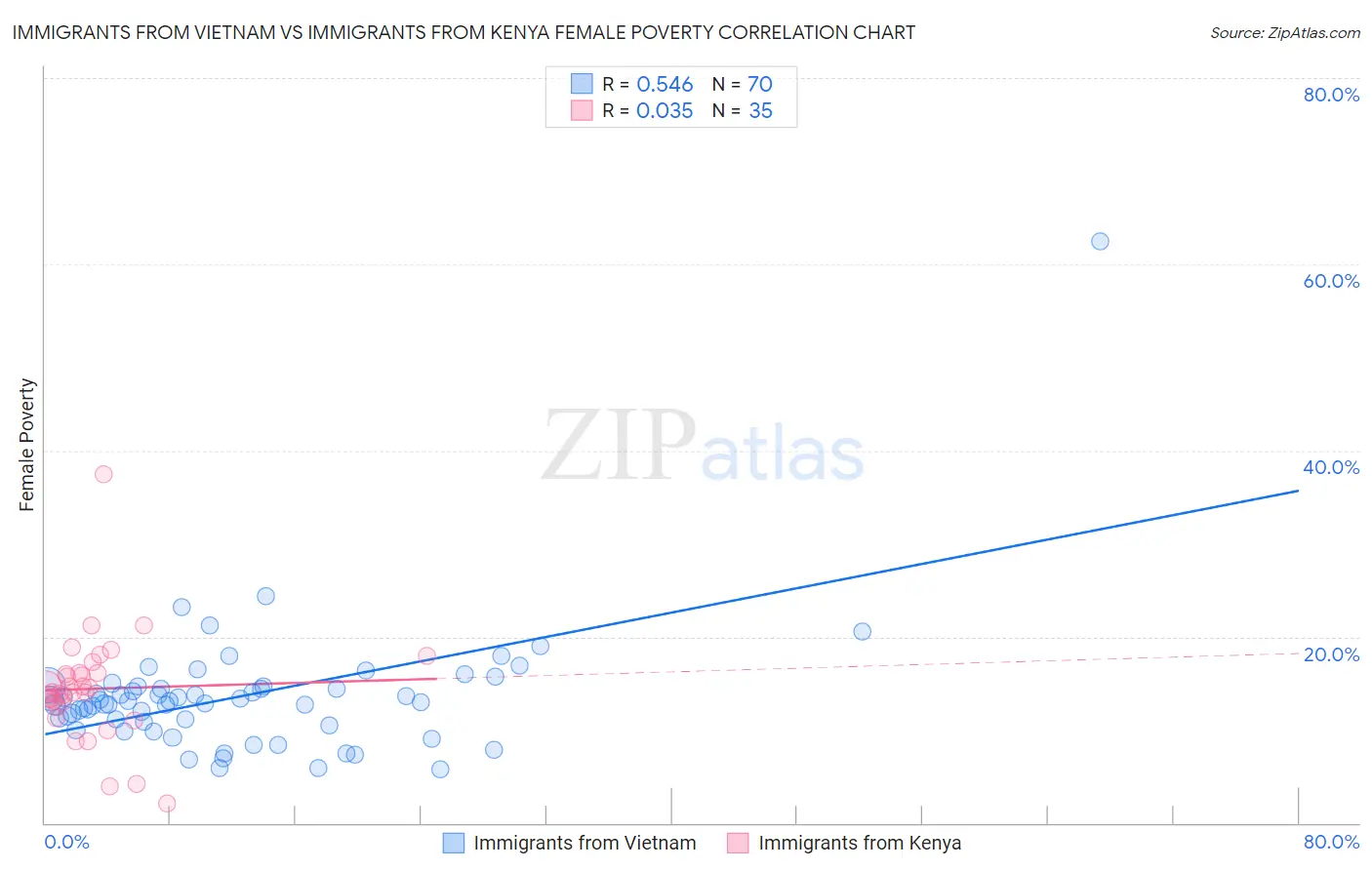 Immigrants from Vietnam vs Immigrants from Kenya Female Poverty