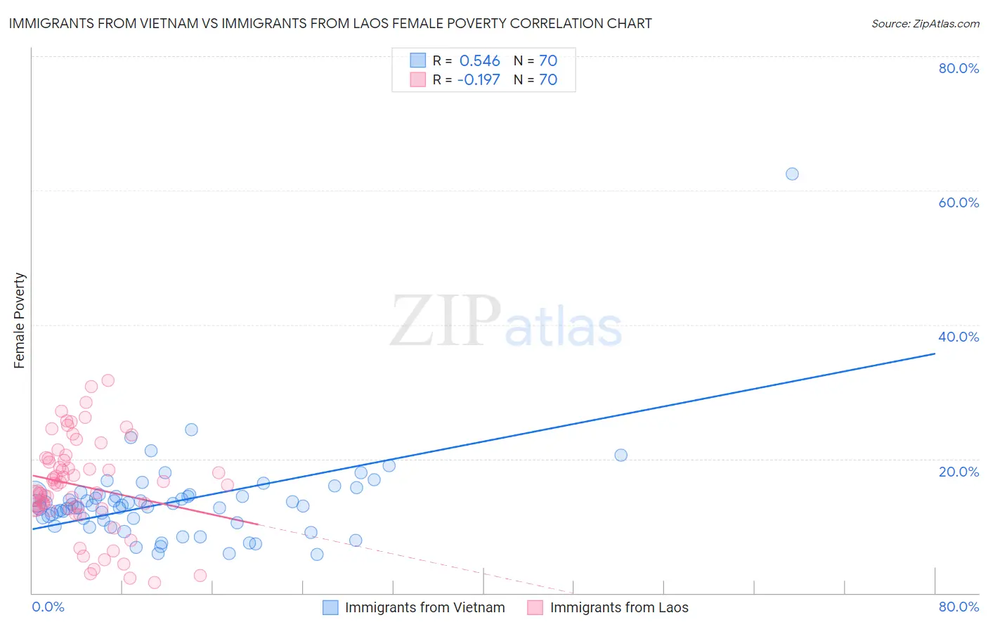 Immigrants from Vietnam vs Immigrants from Laos Female Poverty