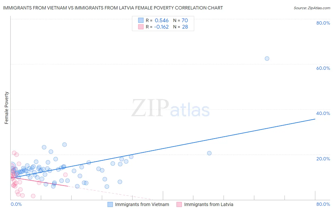 Immigrants from Vietnam vs Immigrants from Latvia Female Poverty