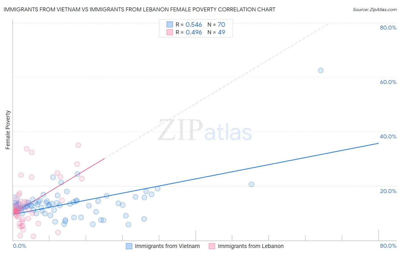 Immigrants from Vietnam vs Immigrants from Lebanon Female Poverty
