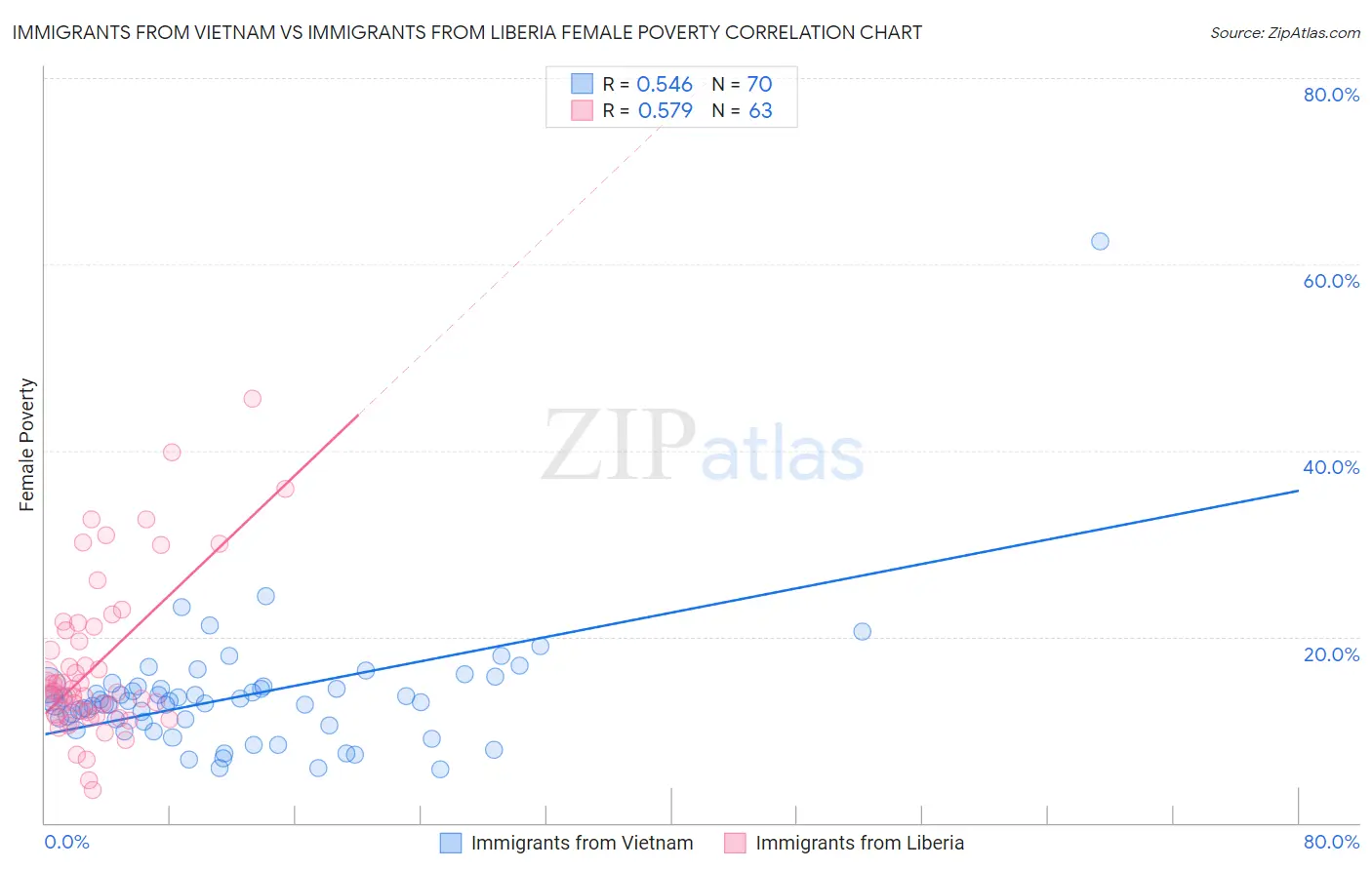Immigrants from Vietnam vs Immigrants from Liberia Female Poverty