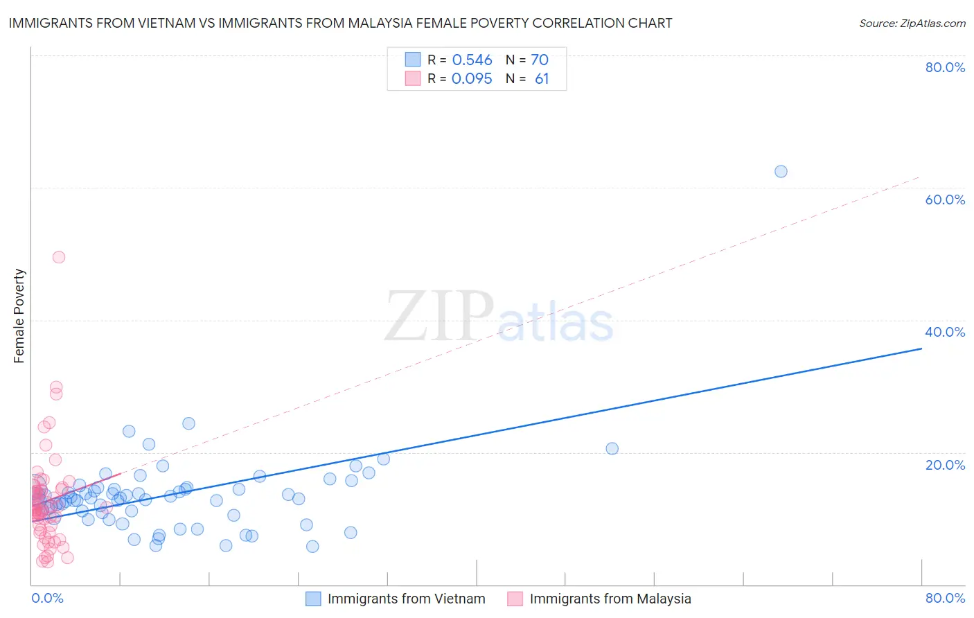 Immigrants from Vietnam vs Immigrants from Malaysia Female Poverty