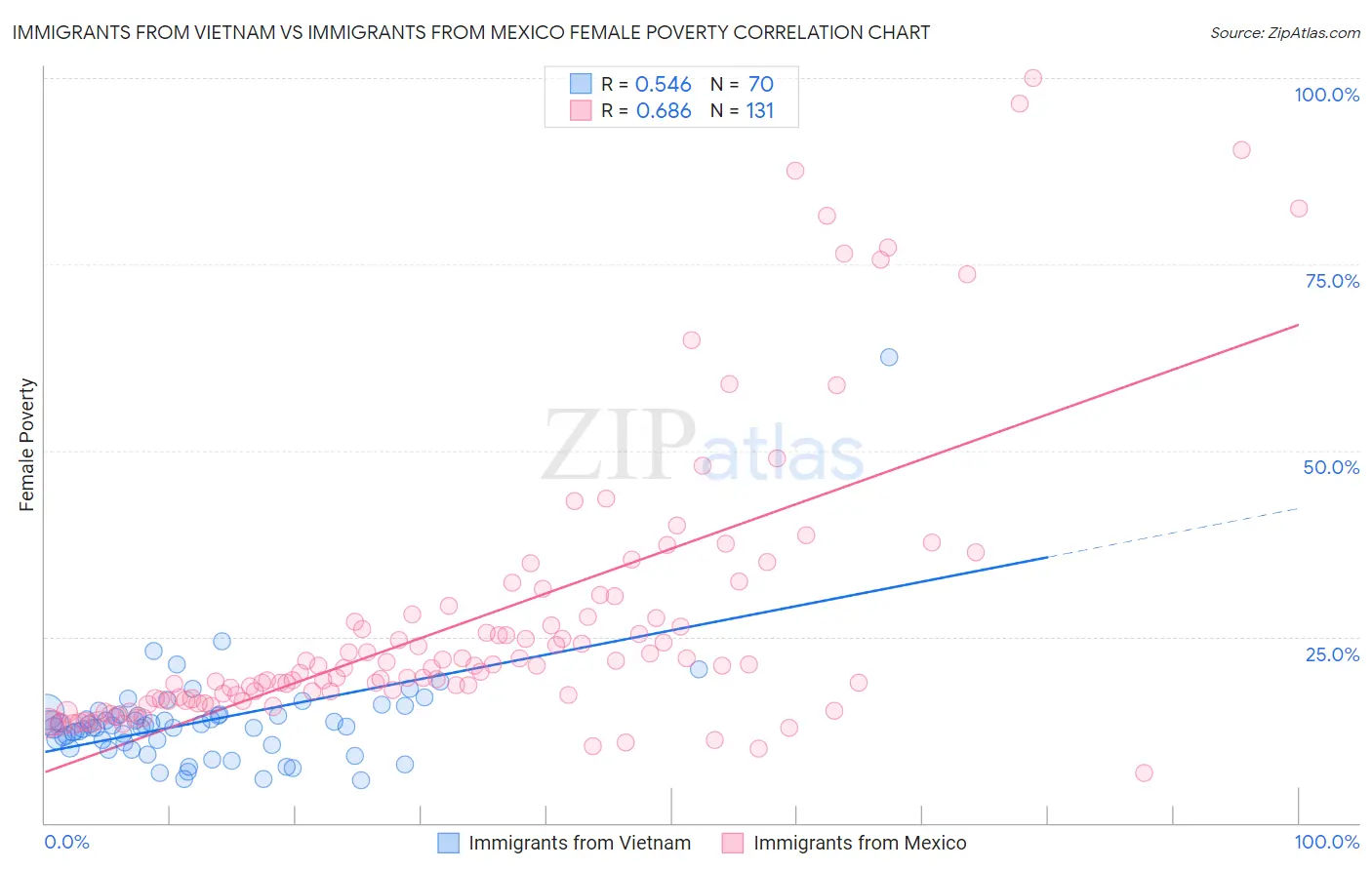 Immigrants from Vietnam vs Immigrants from Mexico Female Poverty