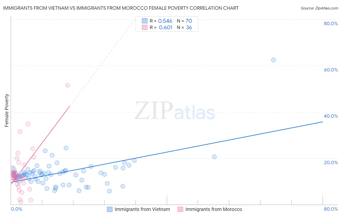 Immigrants from Vietnam vs Immigrants from Morocco Female Poverty