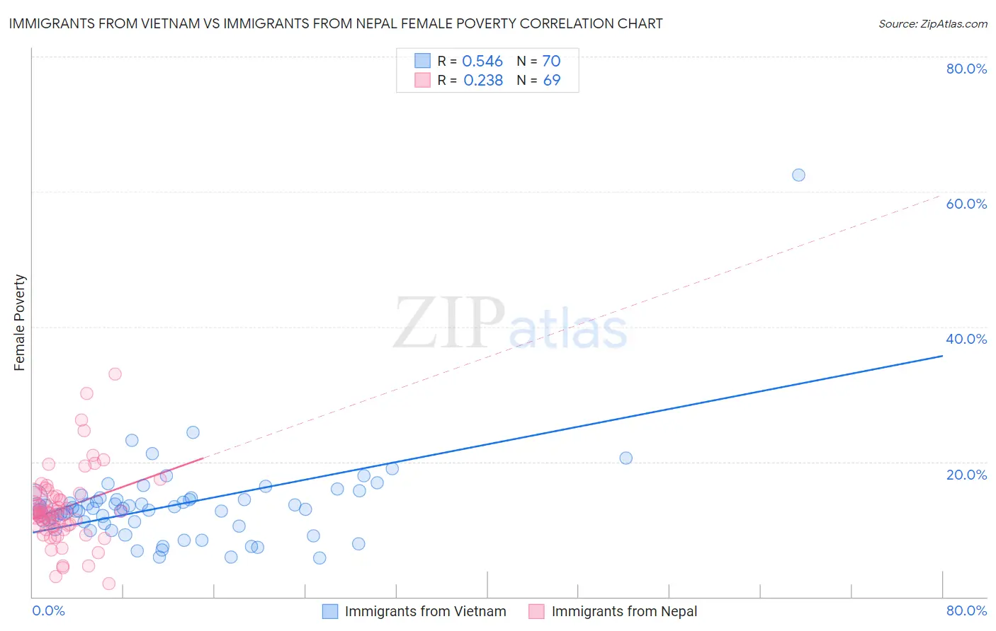 Immigrants from Vietnam vs Immigrants from Nepal Female Poverty