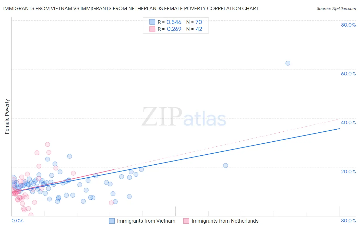 Immigrants from Vietnam vs Immigrants from Netherlands Female Poverty