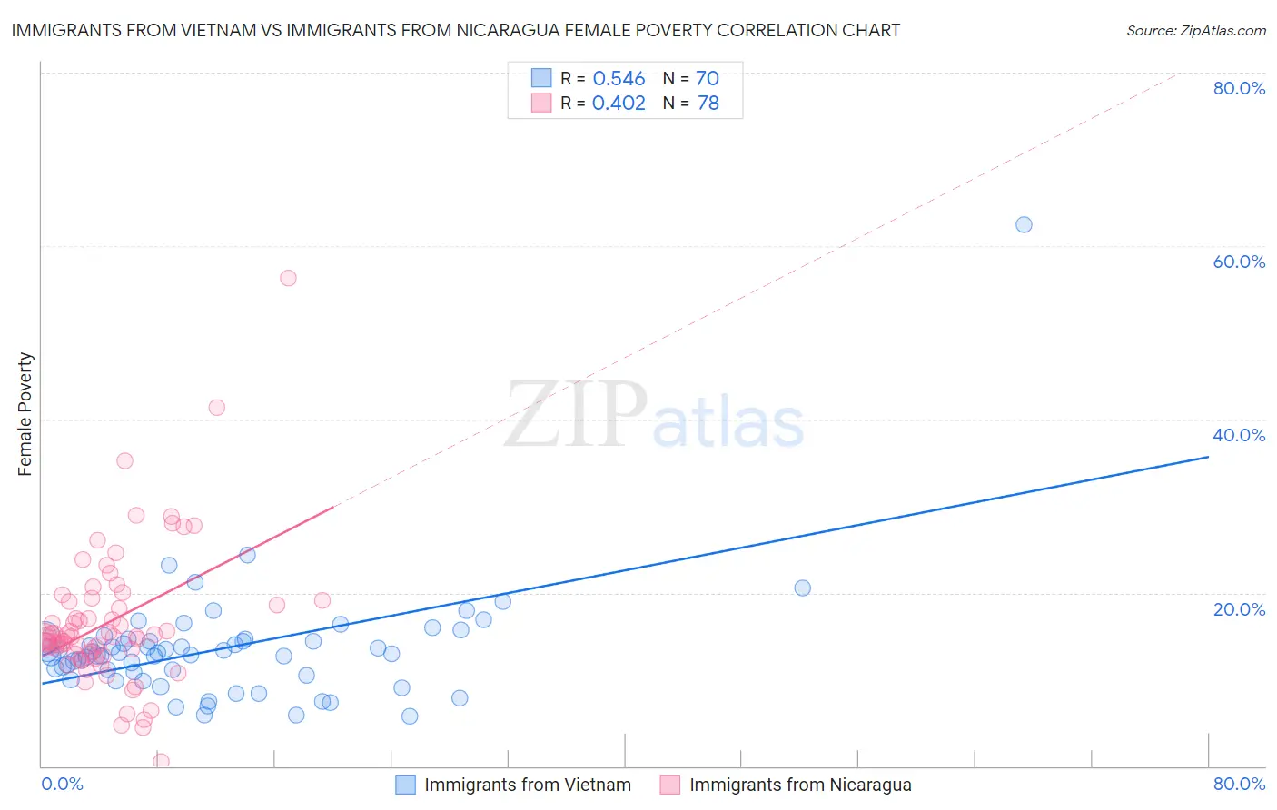 Immigrants from Vietnam vs Immigrants from Nicaragua Female Poverty