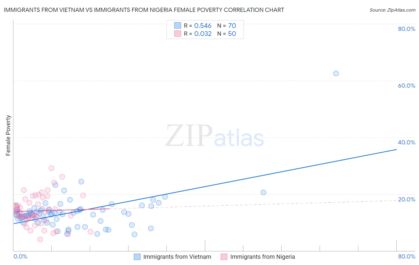Immigrants from Vietnam vs Immigrants from Nigeria Female Poverty