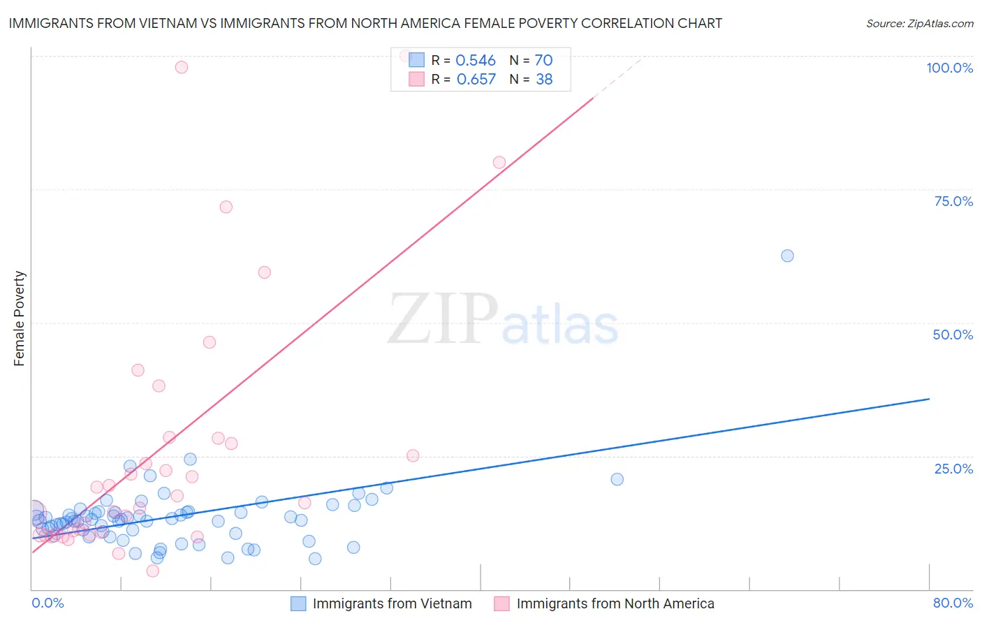 Immigrants from Vietnam vs Immigrants from North America Female Poverty