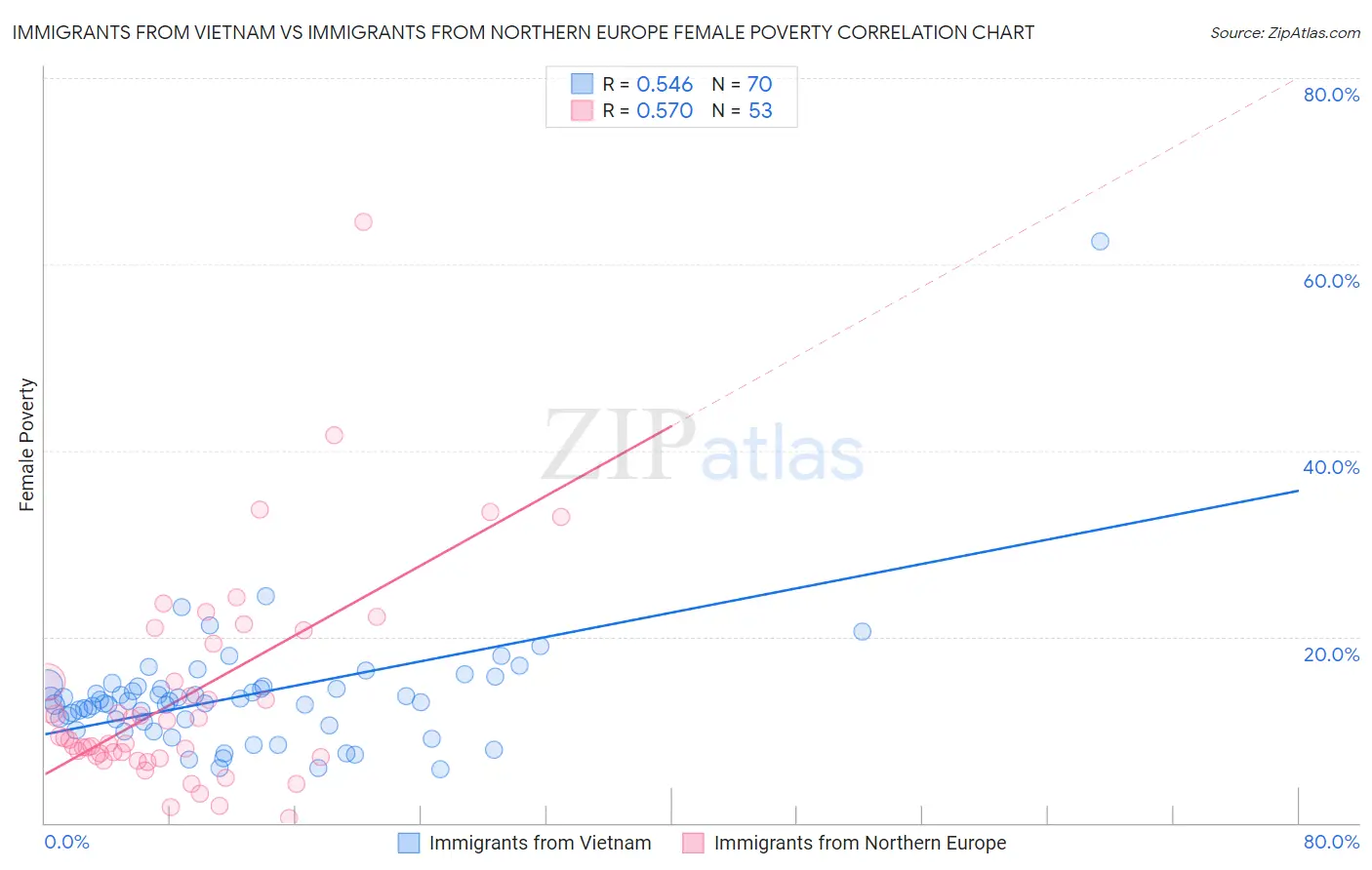 Immigrants from Vietnam vs Immigrants from Northern Europe Female Poverty