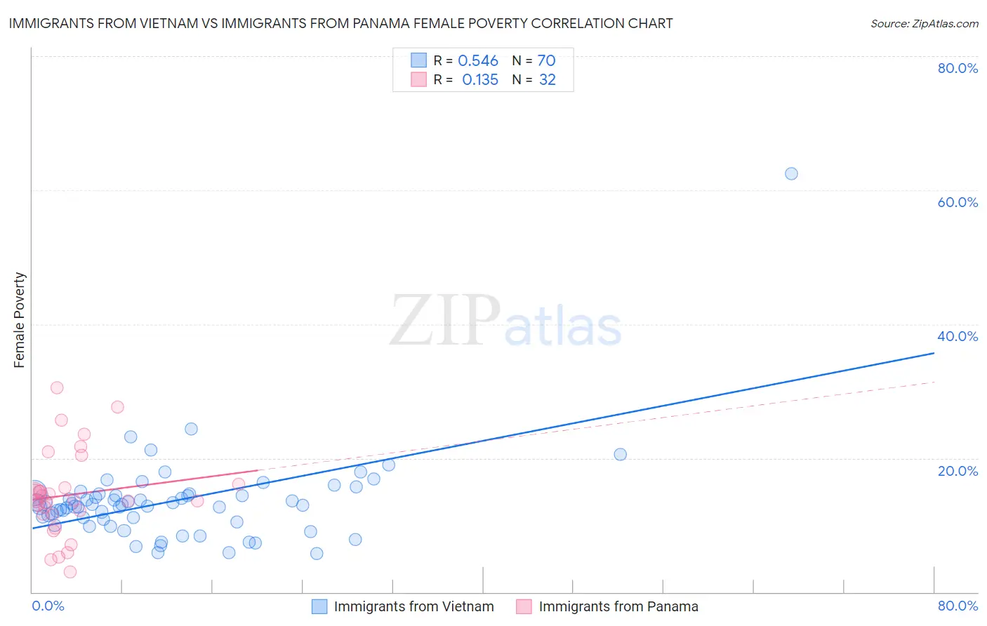 Immigrants from Vietnam vs Immigrants from Panama Female Poverty