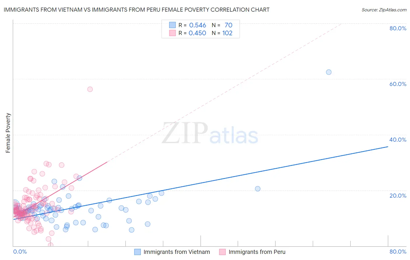 Immigrants from Vietnam vs Immigrants from Peru Female Poverty