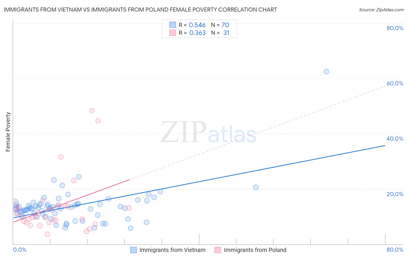 Immigrants from Vietnam vs Immigrants from Poland Female Poverty