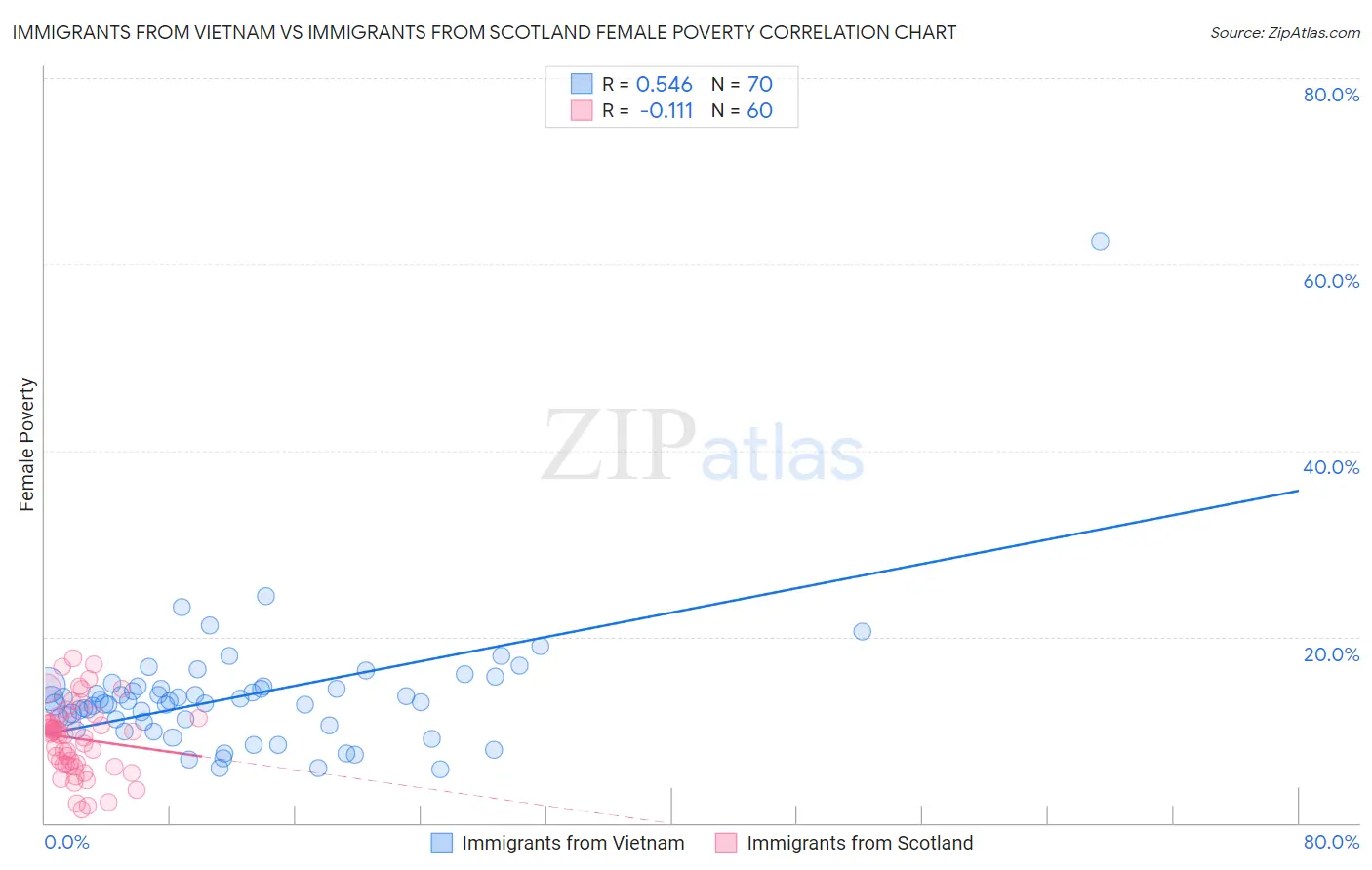 Immigrants from Vietnam vs Immigrants from Scotland Female Poverty