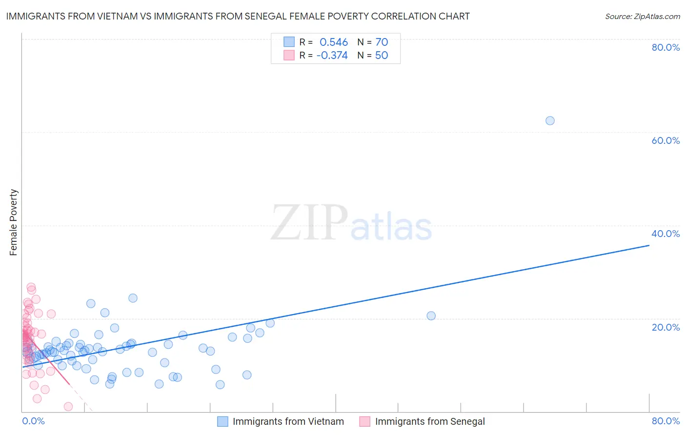 Immigrants from Vietnam vs Immigrants from Senegal Female Poverty