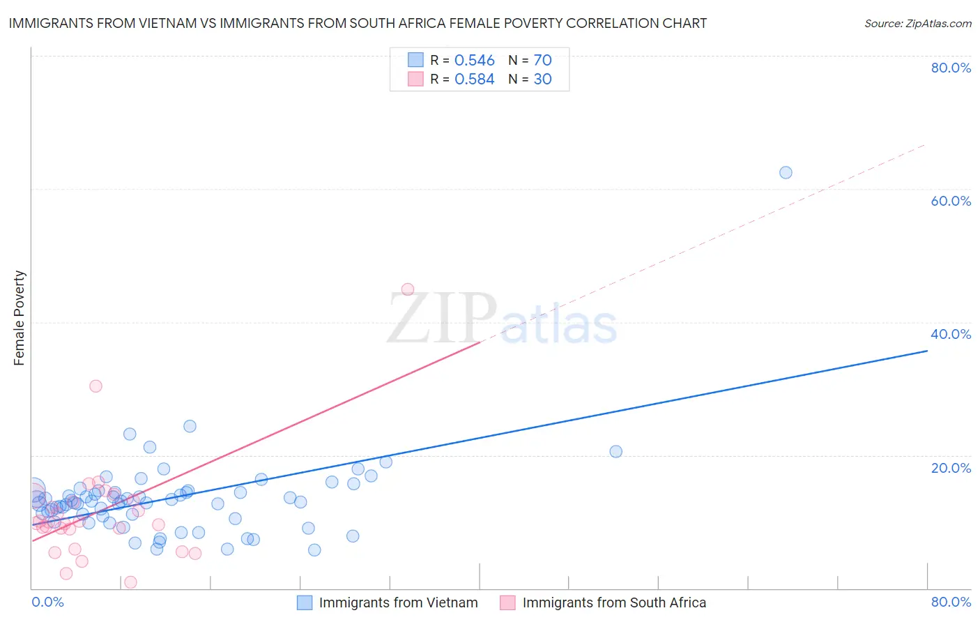 Immigrants from Vietnam vs Immigrants from South Africa Female Poverty