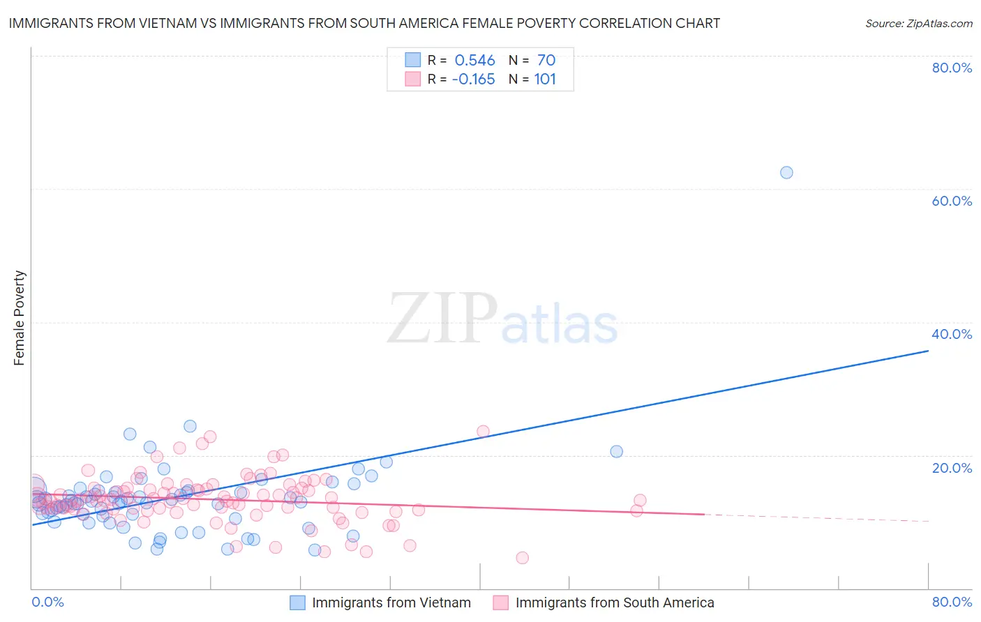 Immigrants from Vietnam vs Immigrants from South America Female Poverty