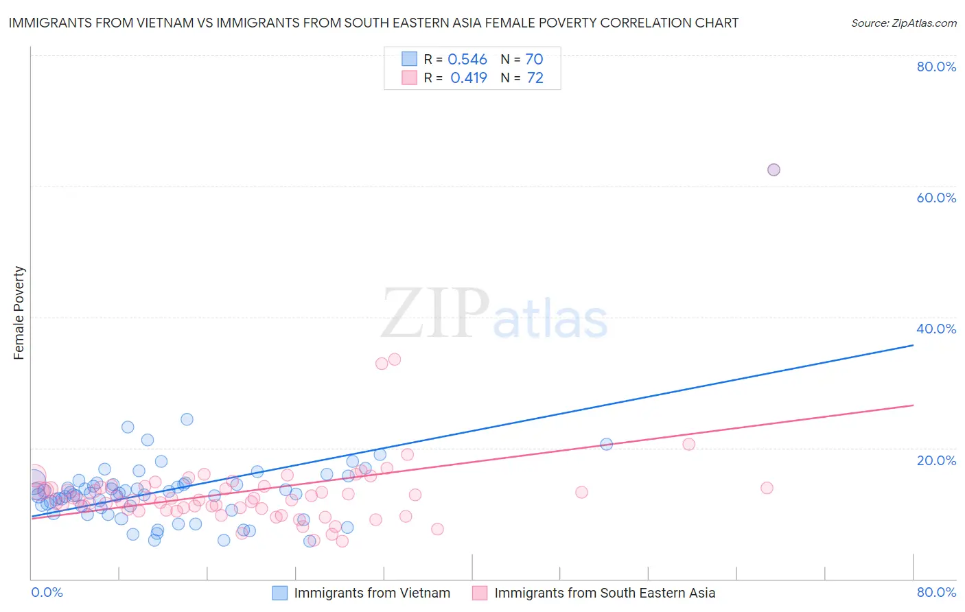 Immigrants from Vietnam vs Immigrants from South Eastern Asia Female Poverty