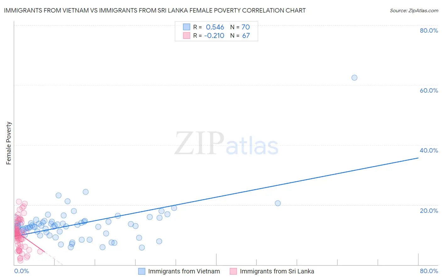 Immigrants from Vietnam vs Immigrants from Sri Lanka Female Poverty