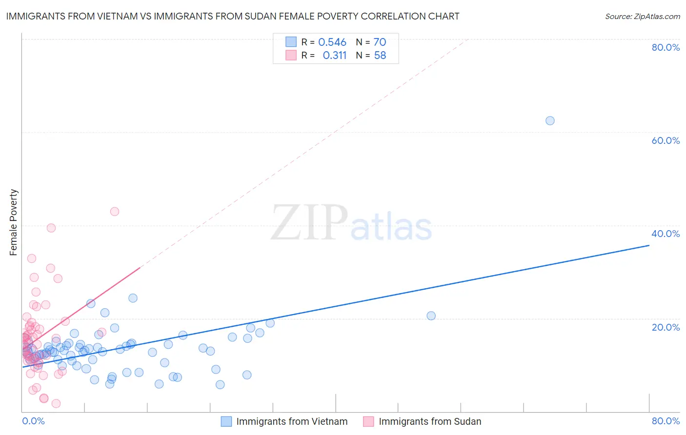 Immigrants from Vietnam vs Immigrants from Sudan Female Poverty