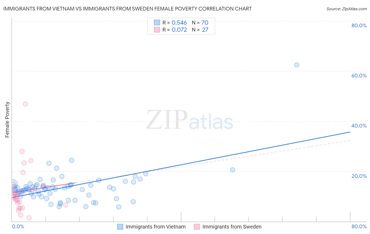 Immigrants from Vietnam vs Immigrants from Sweden Female Poverty