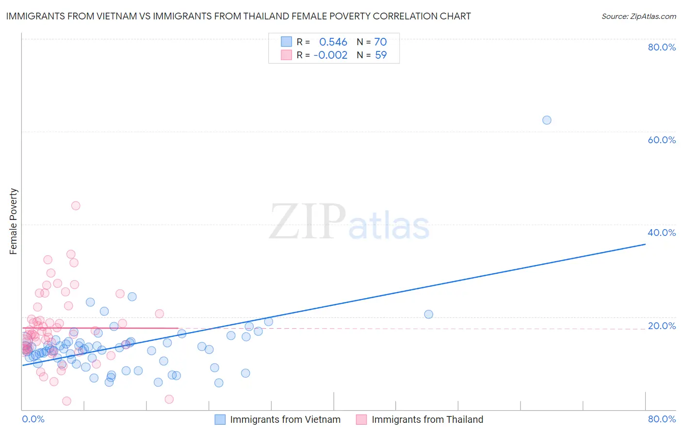 Immigrants from Vietnam vs Immigrants from Thailand Female Poverty