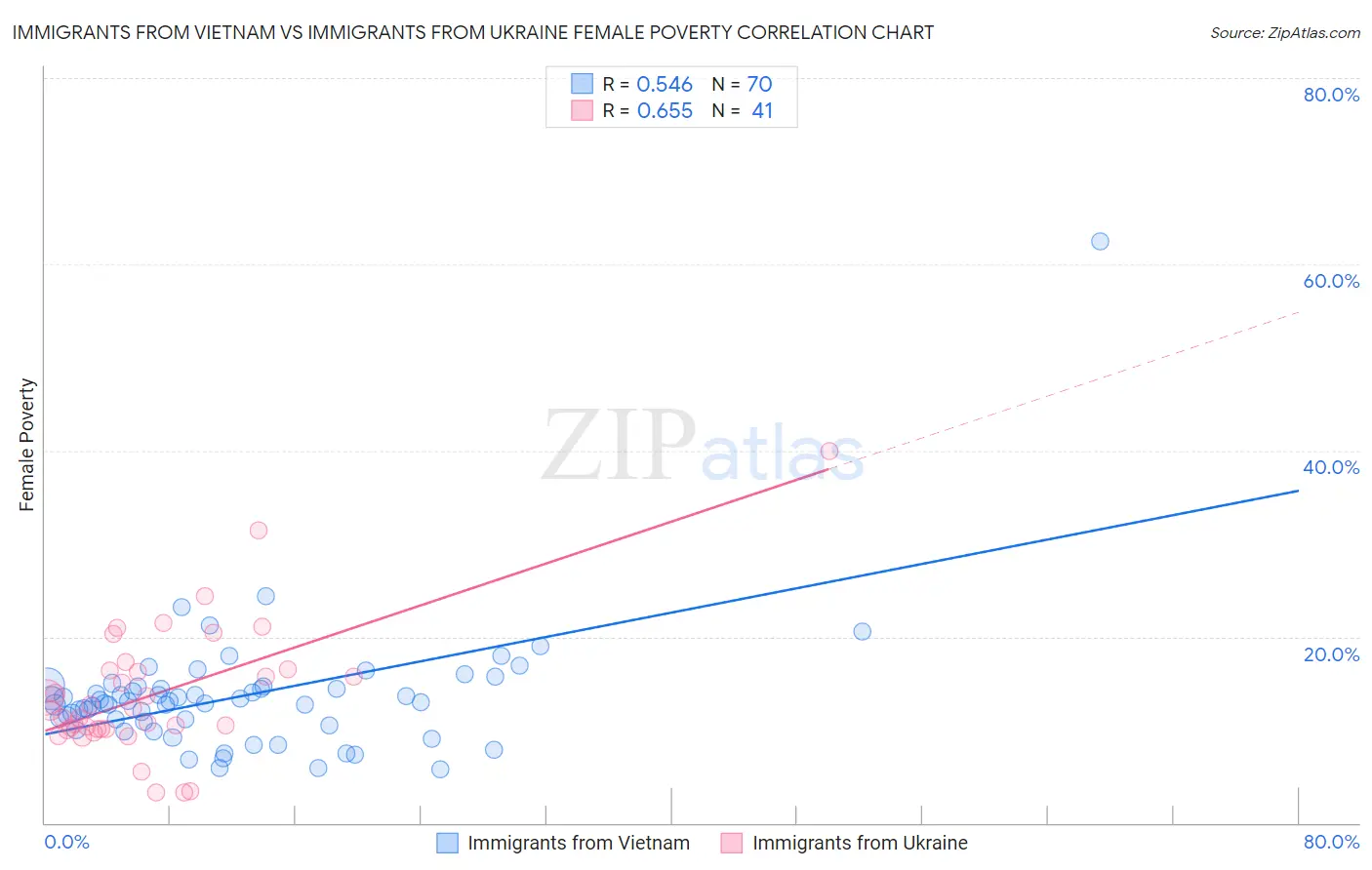 Immigrants from Vietnam vs Immigrants from Ukraine Female Poverty