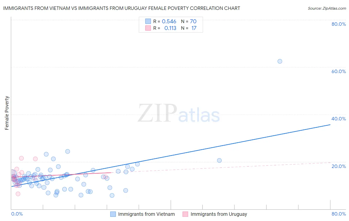 Immigrants from Vietnam vs Immigrants from Uruguay Female Poverty