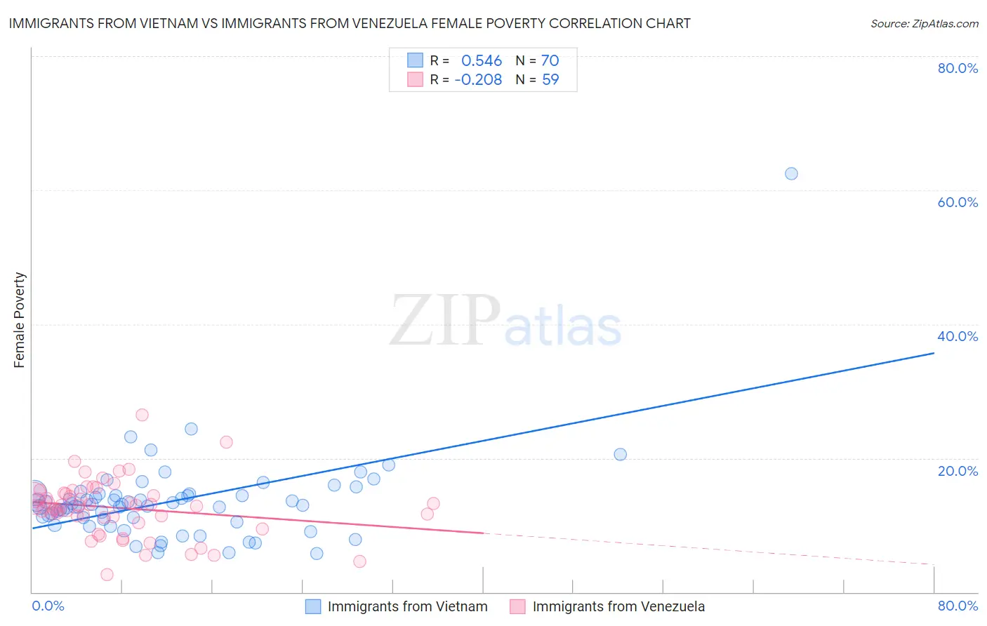 Immigrants from Vietnam vs Immigrants from Venezuela Female Poverty
