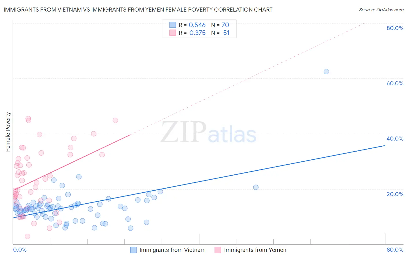 Immigrants from Vietnam vs Immigrants from Yemen Female Poverty