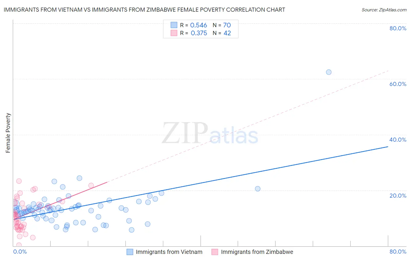 Immigrants from Vietnam vs Immigrants from Zimbabwe Female Poverty