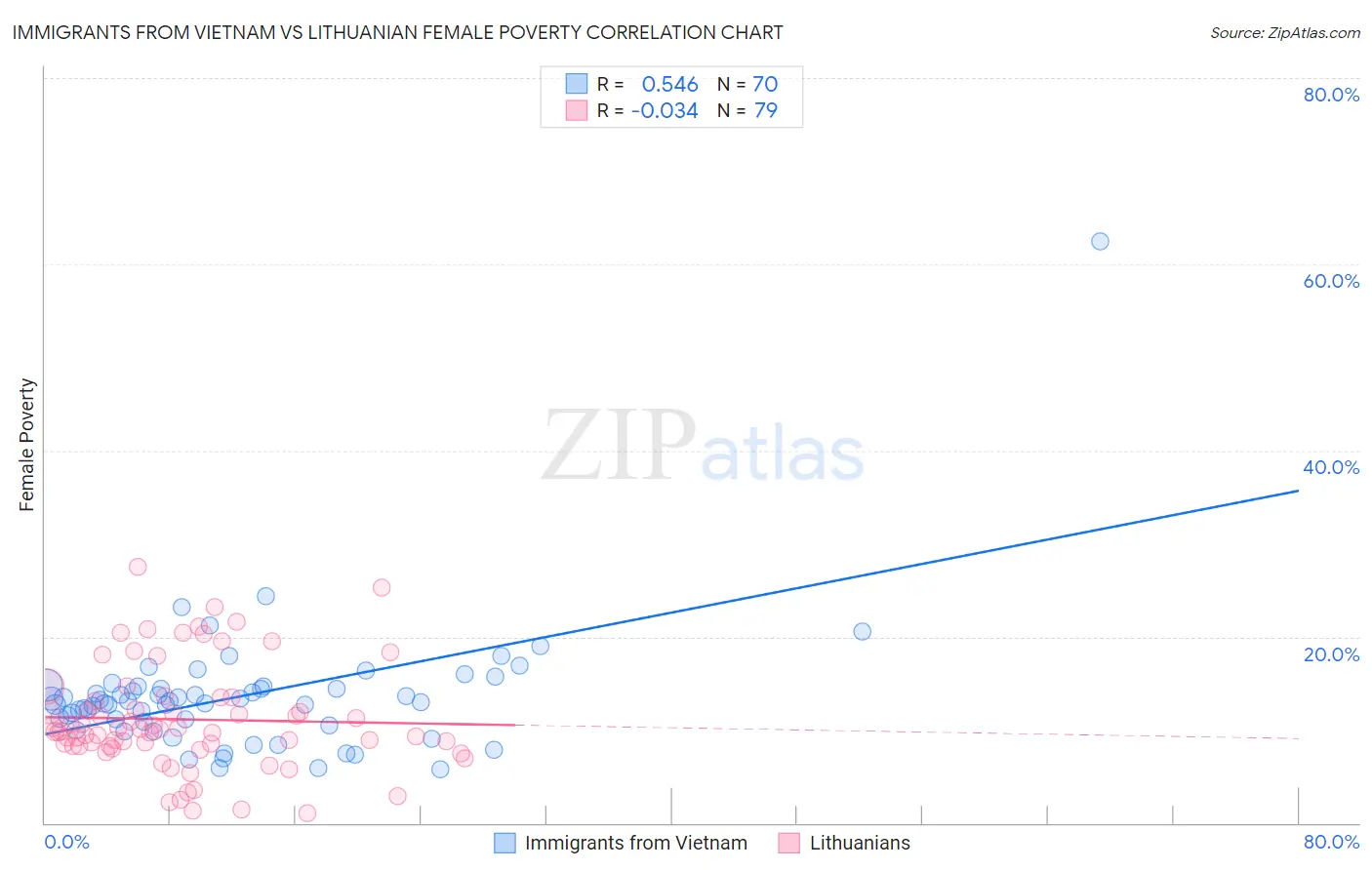 Immigrants from Vietnam vs Lithuanian Female Poverty