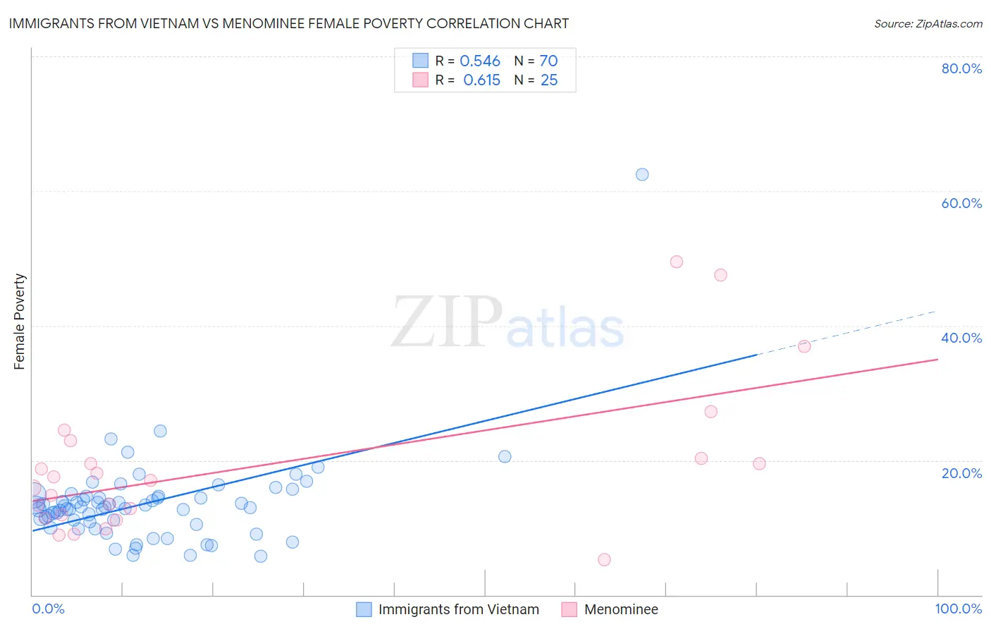 Immigrants from Vietnam vs Menominee Female Poverty