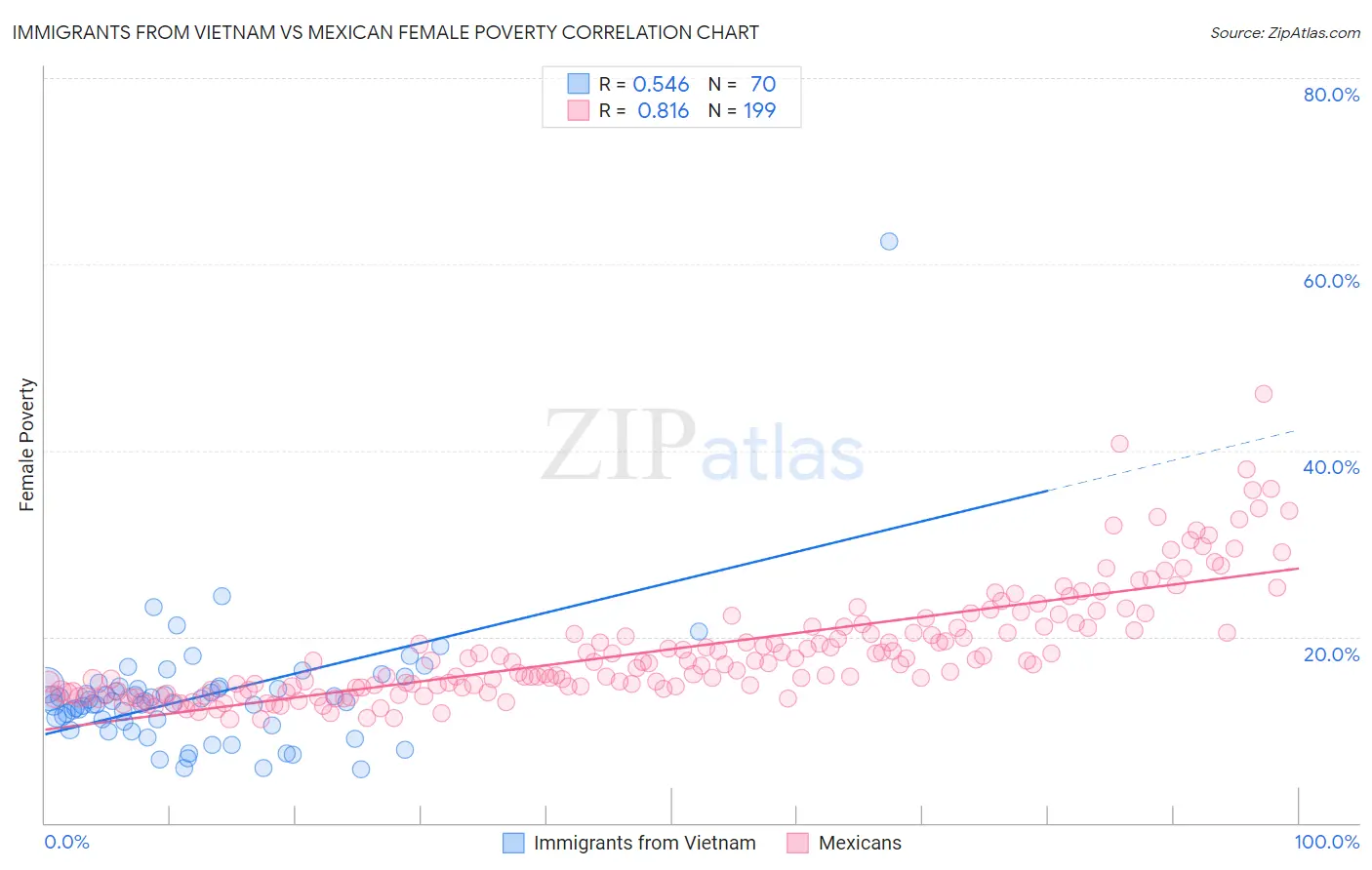 Immigrants from Vietnam vs Mexican Female Poverty