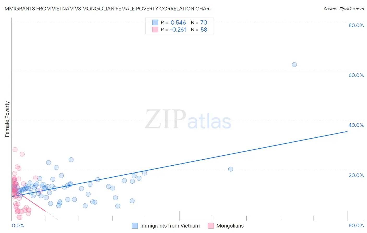 Immigrants from Vietnam vs Mongolian Female Poverty