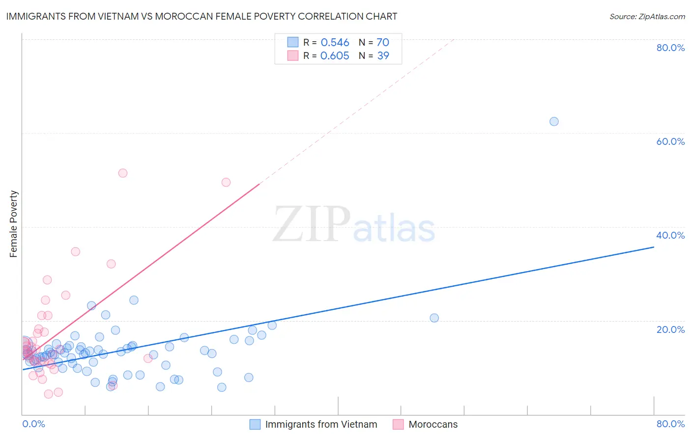 Immigrants from Vietnam vs Moroccan Female Poverty