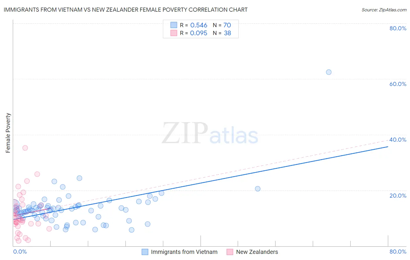 Immigrants from Vietnam vs New Zealander Female Poverty