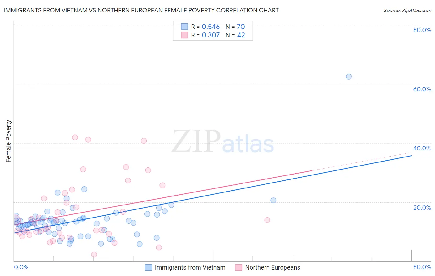 Immigrants from Vietnam vs Northern European Female Poverty