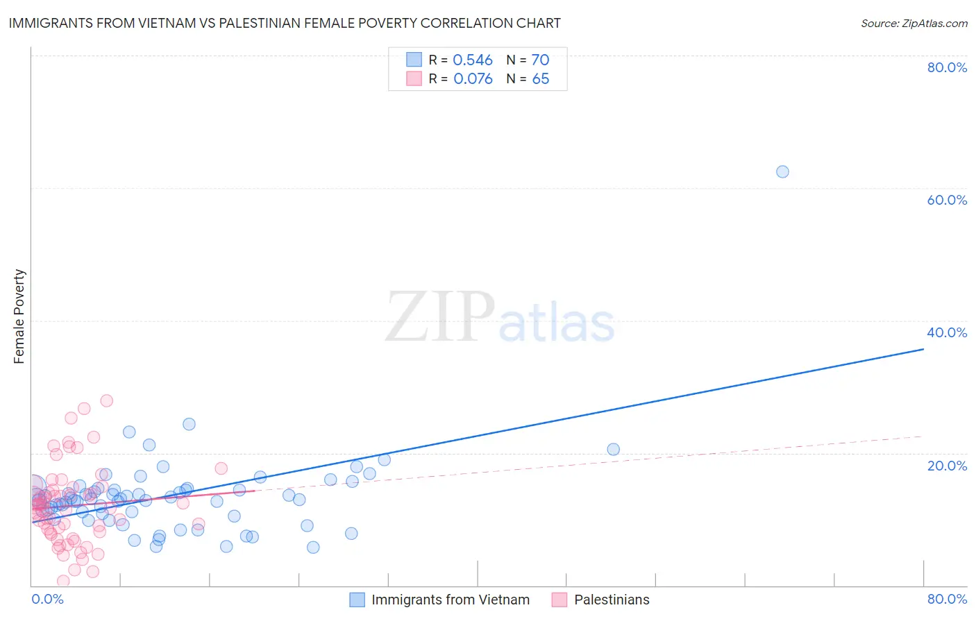 Immigrants from Vietnam vs Palestinian Female Poverty