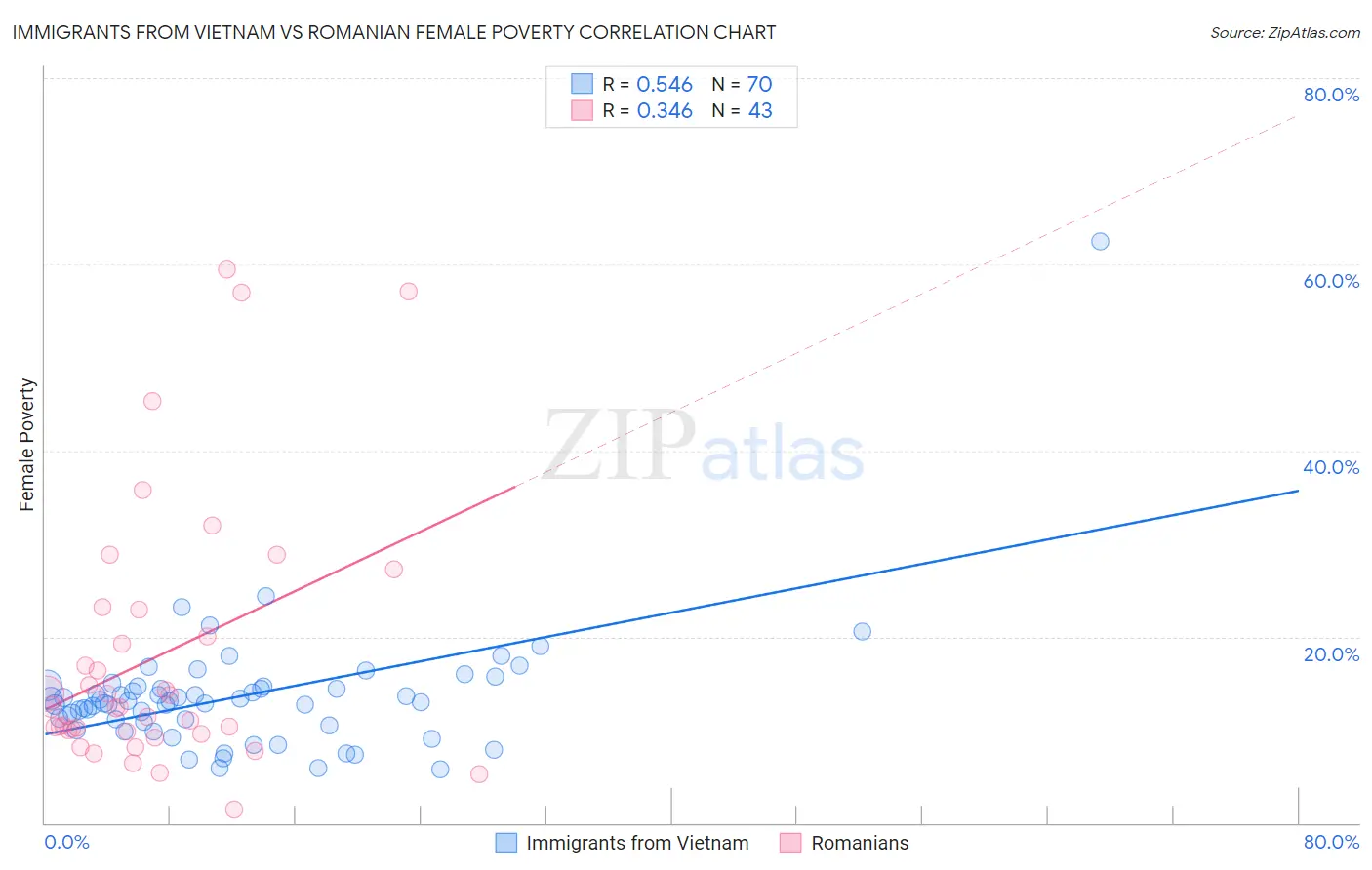 Immigrants from Vietnam vs Romanian Female Poverty