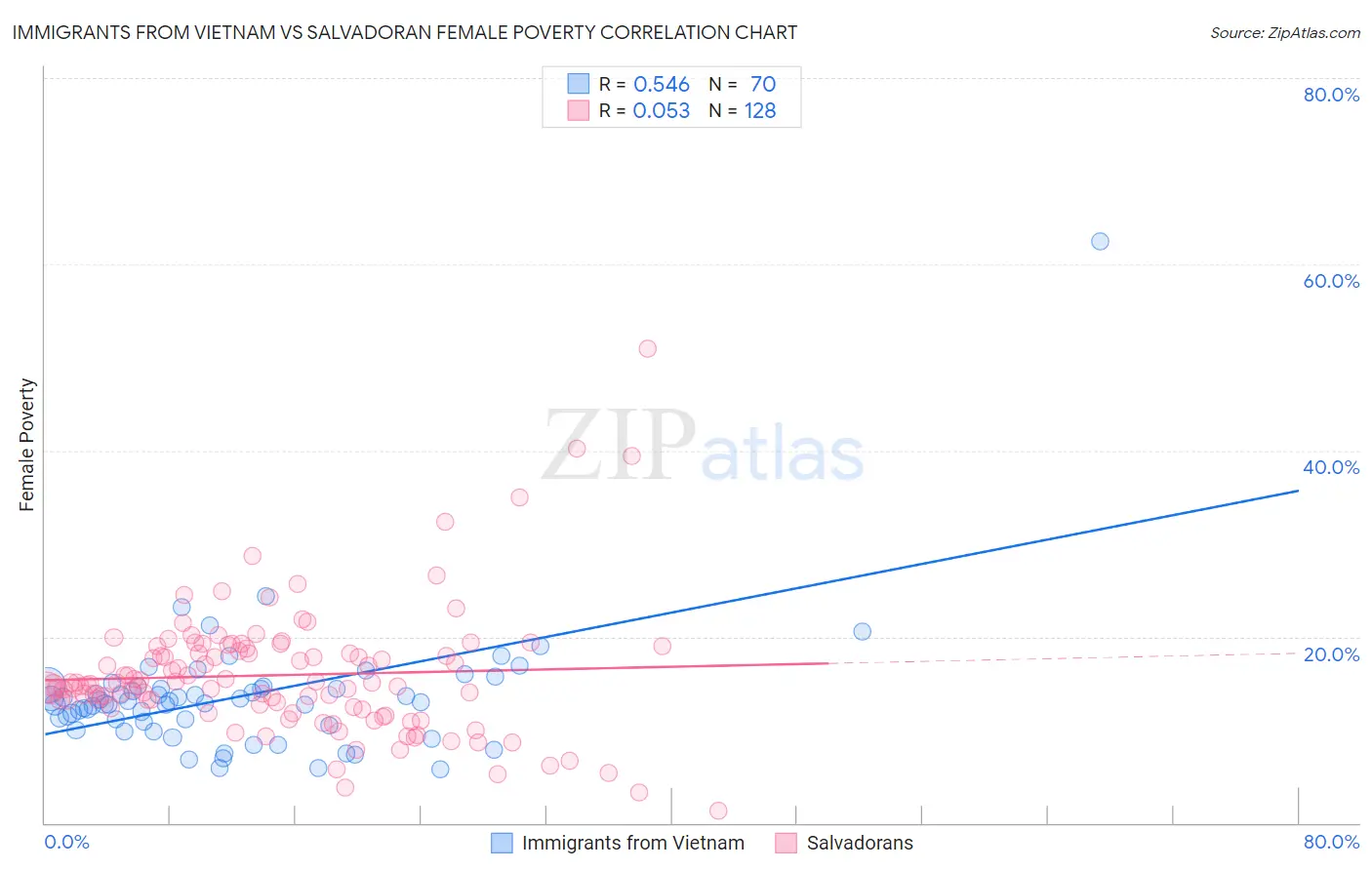 Immigrants from Vietnam vs Salvadoran Female Poverty