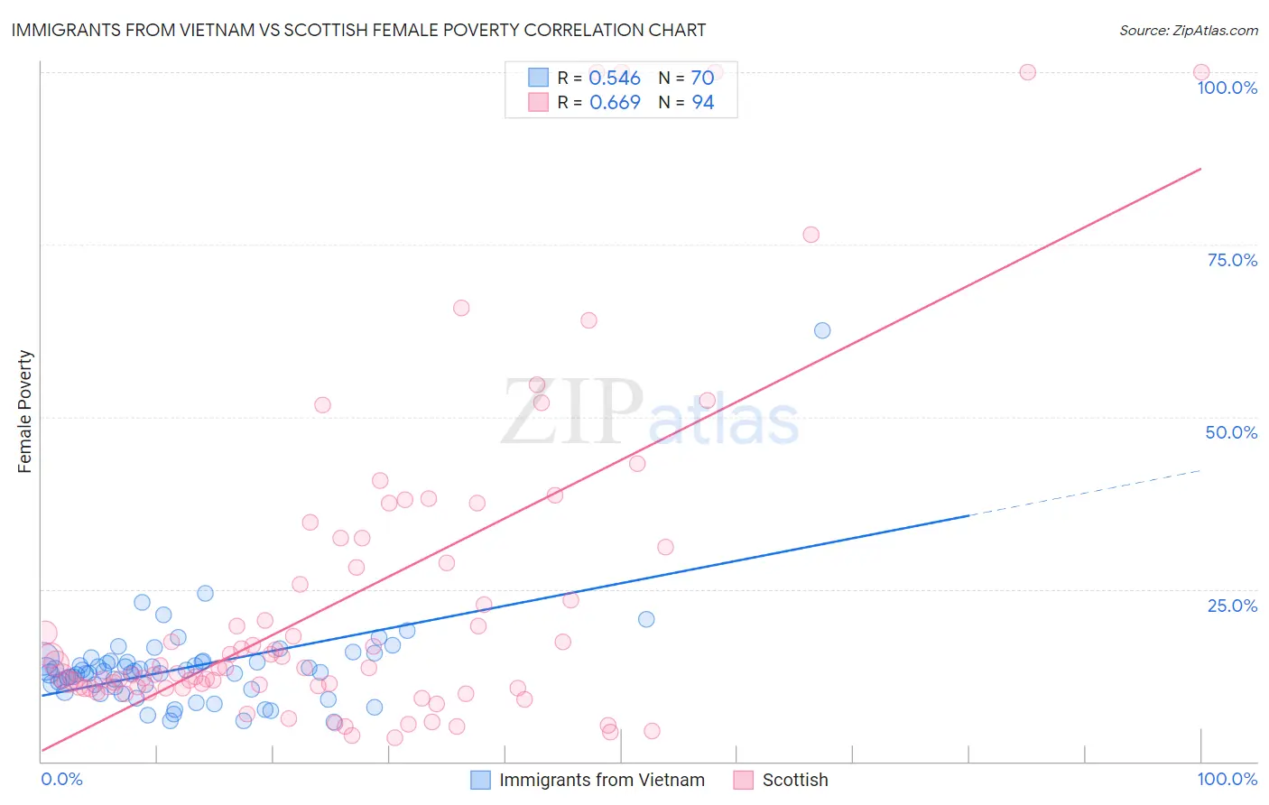 Immigrants from Vietnam vs Scottish Female Poverty